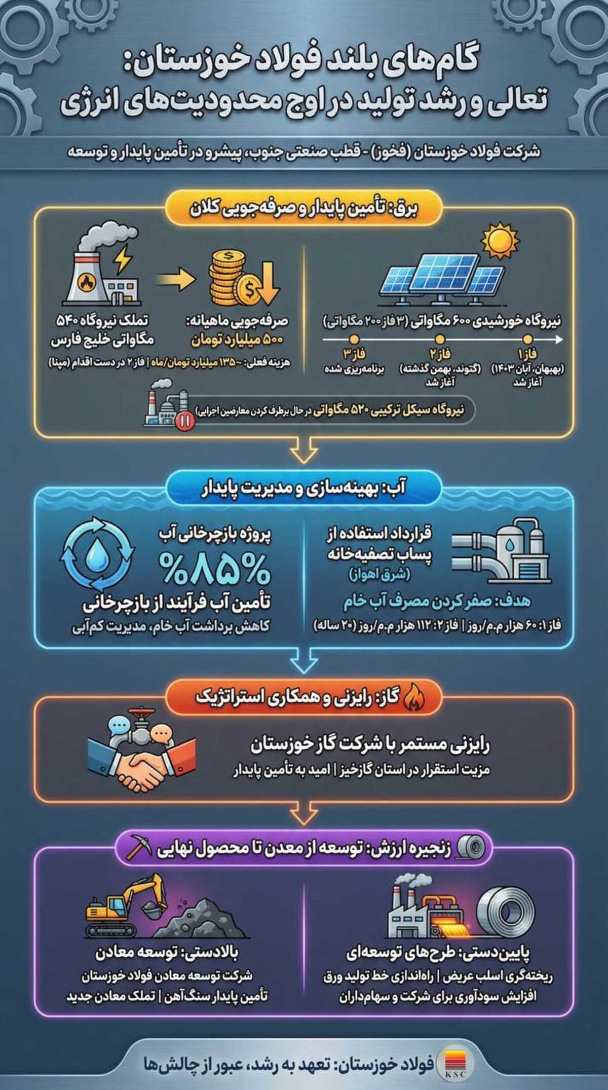 گام های بلند  فولاد خوزستان: تعالی و رشد تولید در اوج محدودیت های انرژی