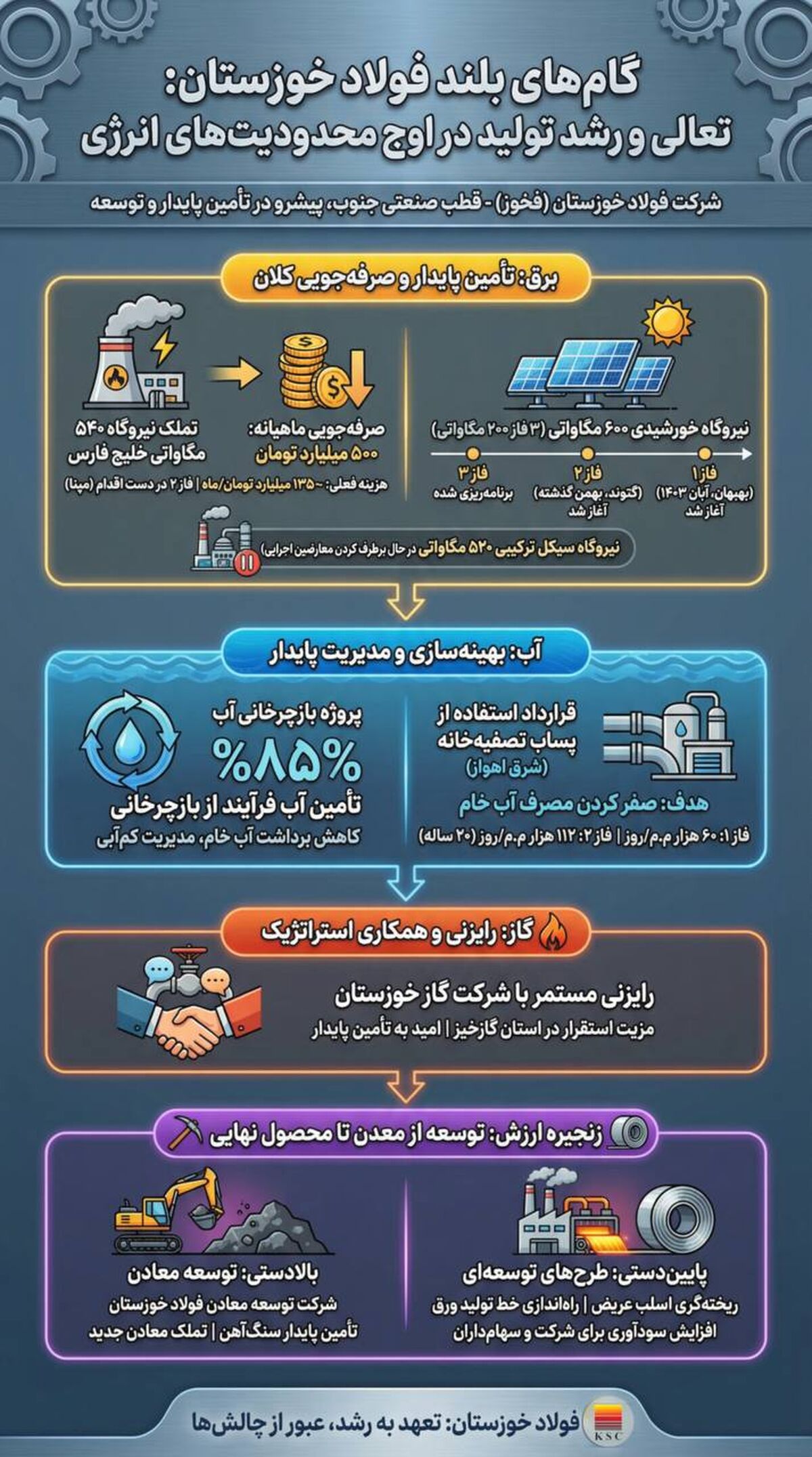 گام های بلند  فولاد خوزستان: تعالی و رشد تولید در اوج محدودیت های انرژی