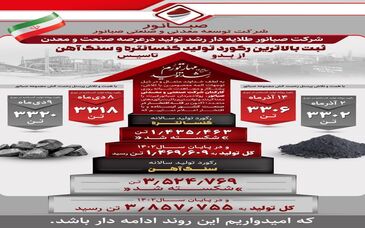 اینفوگرافی: شرکت «صبانور» طلایه‌دار رشد تولید در عرصه صنعت و معدن