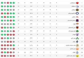 جدول لیگ برتر بعد از برد استقلال +نتایج سایر مسابقات


