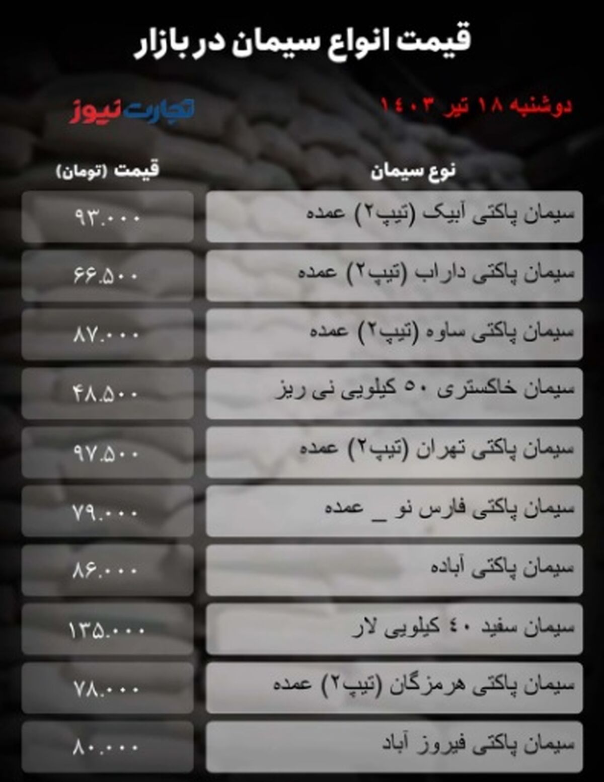 قیمت جدید سیمان امروز ۱۹ تیر ۱۴۰۳ مشخص شد/ بازار استارت گرانی را زد؟ + جدول

