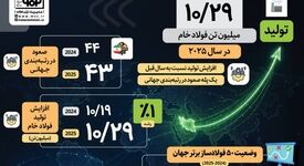 فولاد مبارکه؛ در مسیر صعود جهانی