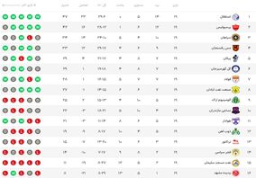 تیم منتخب هفته نوزدهم با درخشش دروازه‌بان تراکتور در روز کم‌فروغ سرخابی ها
