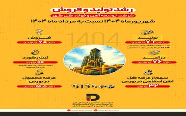 در شهریور ماه امسال صورت گرفت: رشد ۷.۲ درصدی تولید و ۷۰ درصدی فروش در شرکت توسعه آهن و فولاد گل‌گهر
