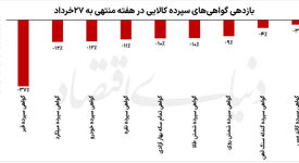 غروب سرخ بازارهای کالایی

