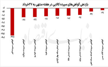 غروب سرخ بازارهای کالایی

