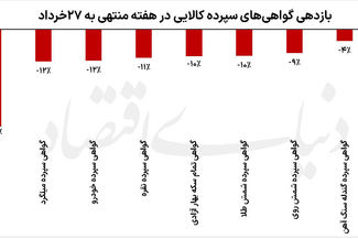 غروب سرخ بازارهای کالایی

