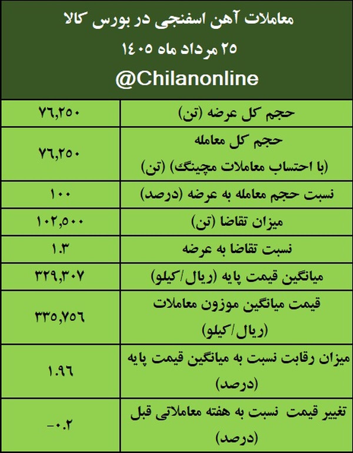 نتیجه معاملات آهن اسفنجی در بورس کالا/ بیش‌ترین عرضه: ایمیدرو / بالاترین قیمت معاملاتی: فسبزوار


