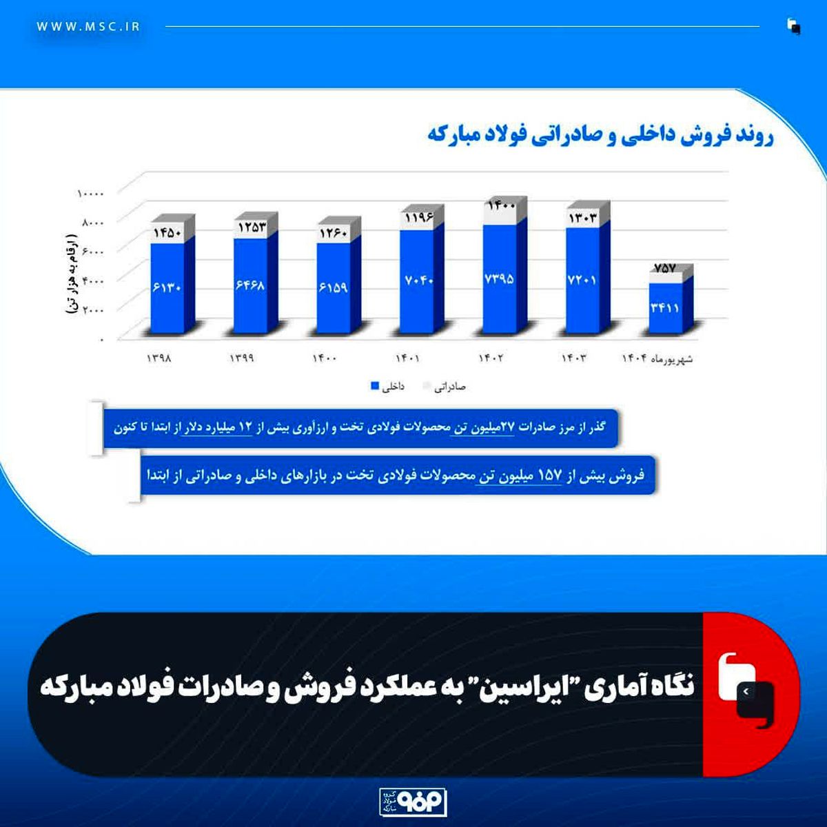 نگاه آماری "ایراسین" به عملکرد فروش و صادرات فولاد مبارکه