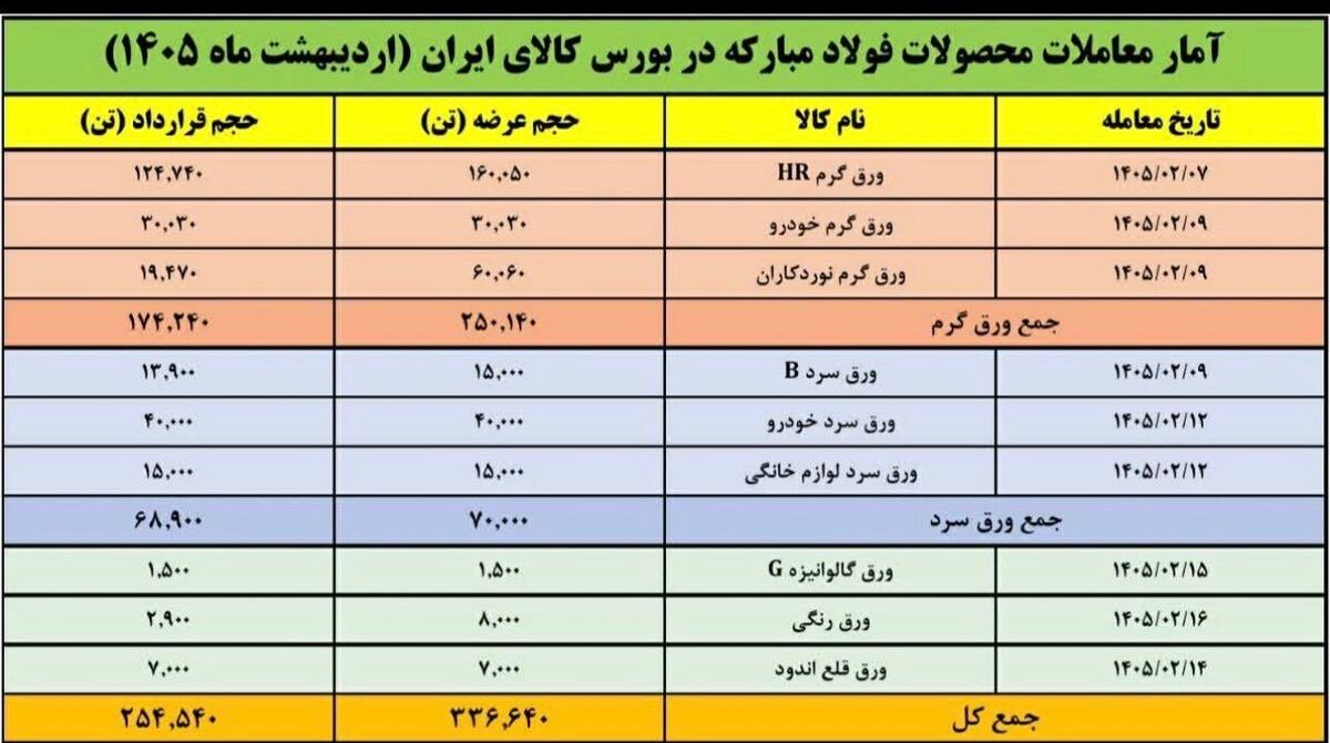 ۹ عرضه پیاپی توسط فولاد مبارکه در بورس کالا