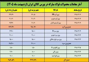 ۹ عرضه پیاپی توسط فولاد مبارکه در بورس کالا
