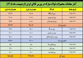 ۹ عرضه پیاپی توسط فولاد مبارکه در بورس کالا