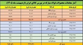 ۹ عرضه پیاپی توسط فولاد مبارکه در بورس کالا