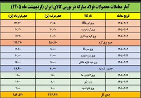 ۹ عرضه پیاپی توسط فولاد مبارکه در بورس کالا