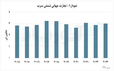 تجارت جهانی شمش سرب با نوسان بسیاری همراه شد
