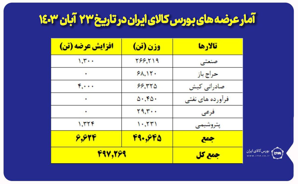 عرضه ۲۶۷ هزار تن مقاطع فولادی در بورس کالا


