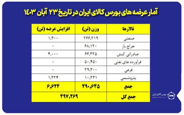 عرضه ۲۶۷ هزار تن مقاطع فولادی در بورس کالا

