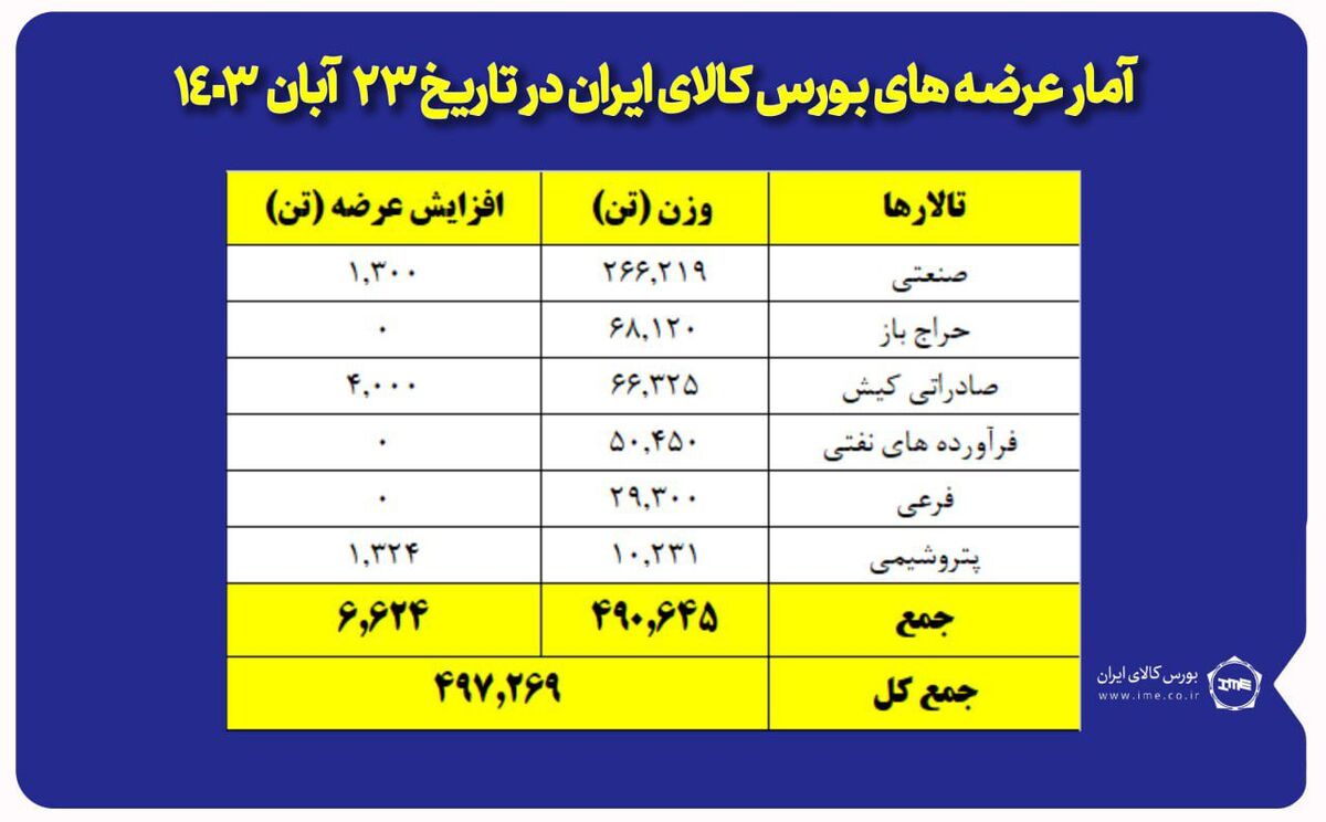 عرضه ۲۶۷ هزار تن مقاطع فولادی در بورس کالا

