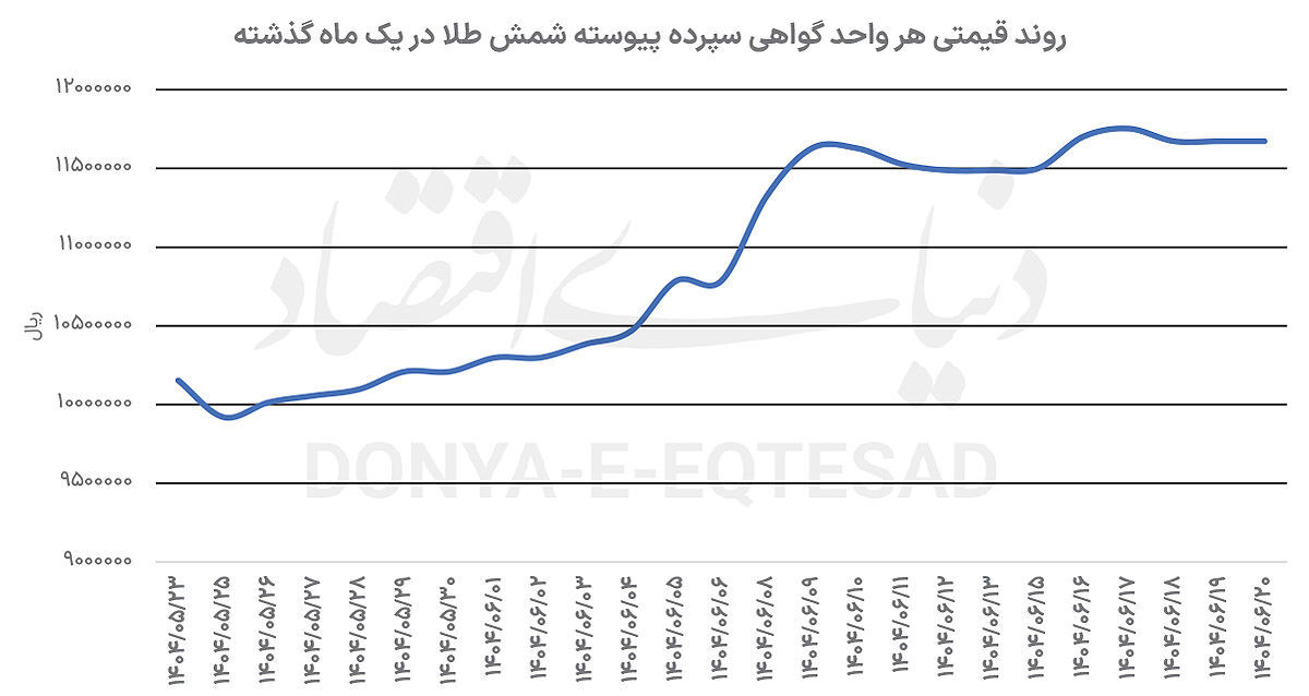 بازار داغ طلا و نقره بورسی