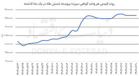 بازار داغ طلا و نقره بورسی