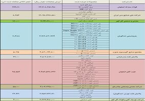 فولاد، فملی و کگل، صدرنشینان بازار فیزیکی بورس کالا