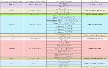 فولاد، فملی و کگل، صدرنشینان بازار فیزیکی بورس کالا