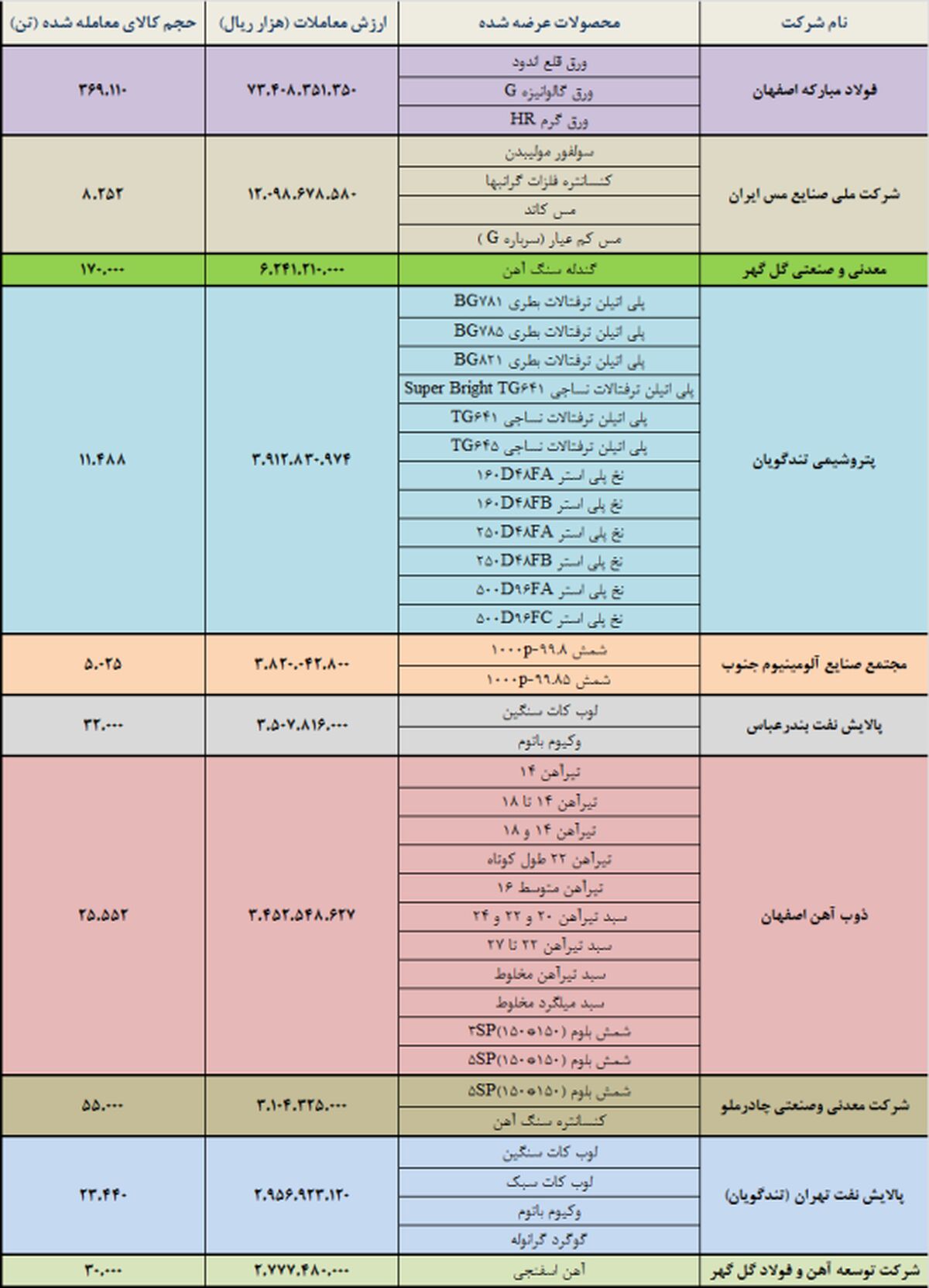 فولاد، فملی و کگل، صدرنشینان بازار فیزیکی بورس کالا