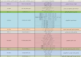 فولاد، فملی و کگل، صدرنشینان بازار فیزیکی بورس کالا