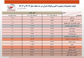 در ۱۰ ماهه امسال؛ تولید فولاد ایران ۲.۳ درصد رشد کرد