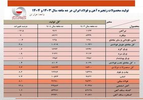 در ۱۰ ماهه امسال؛ تولید فولاد ایران ۲.۳ درصد رشد کرد