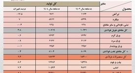 در ۱۰ ماهه امسال؛ تولید فولاد ایران ۲.۳ درصد رشد کرد