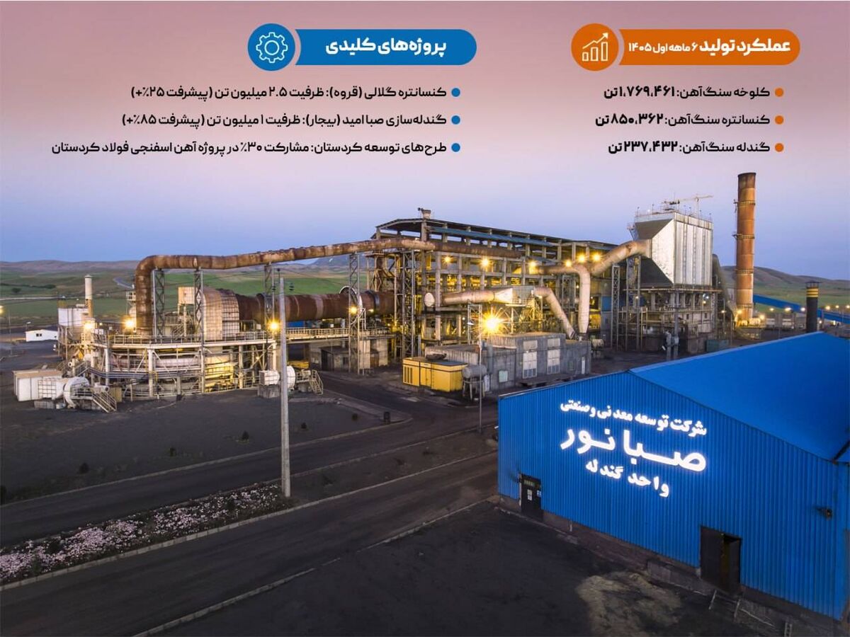 صبانور؛ از استخراج سنگ‌آهن تا توسعه زنجیره ارزش

