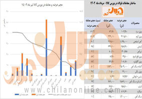 «تحلیل معاملات فولاد» بورس کالا در مرداد ماه ۱۴۰۲ / کدام محصولات در صدر معاملات قرار دارد؟ + جزئیات و نکات مهم عرضه و تقاضای محصولات زنجیره فولاد