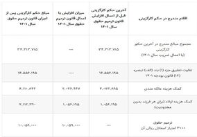 فرمول محاسبه حقوق و کمک هزینه عائله­‌مندی و اولاد کارمندان و بازنشستگان/ جداول

