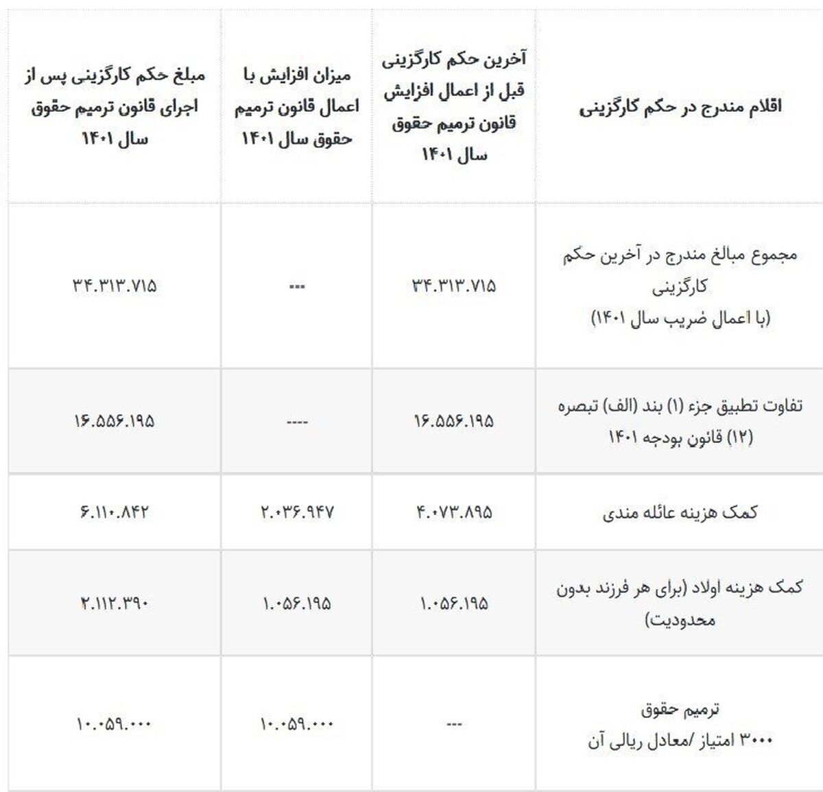 فرمول محاسبه حقوق و کمک هزینه عائله­‌مندی و اولاد کارمندان و بازنشستگان/ جداول

