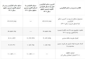 فرمول محاسبه حقوق و کمک هزینه عائله­‌مندی و اولاد کارمندان و بازنشستگان/ جداول

