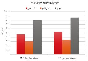 سرمایه‌گذاری «ارفع» در بخش معدن همگام با افزایش تولید و درآمد