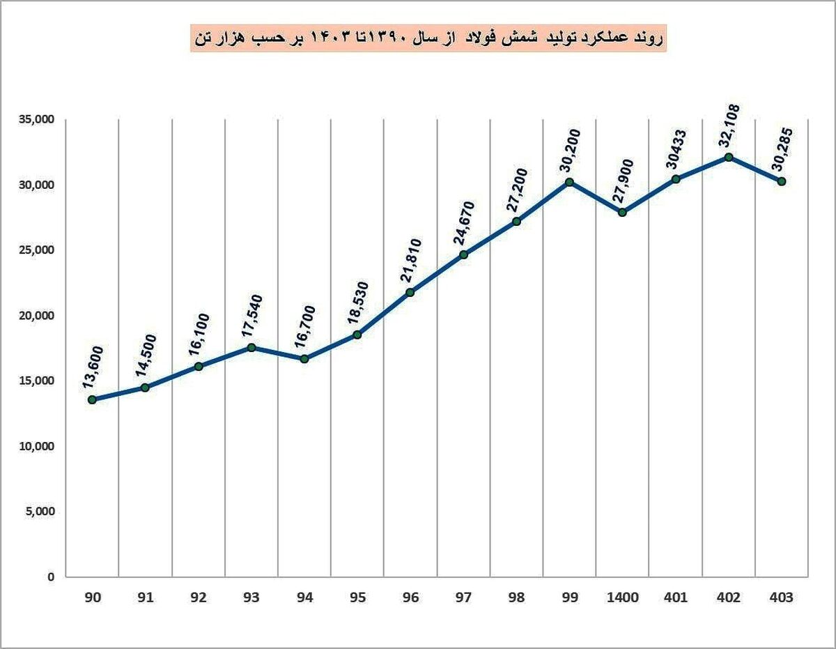 روند صعودی تولید شمش فولاد ایران طی ۱۳ سال گذشته