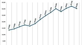 روند صعودی تولید شمش فولاد ایران طی ۱۳ سال گذشته