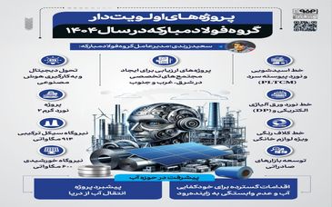 فولادینفو: پروژه های اولویت دار در گروه فولاد مبارکه در سال ۱۴۰۴