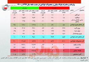 رشد ۲۸ درصدی صادرات فولاد ایران در ۸ ماهه نخست سال جاری/ جزئیات کامل صادرات فولاد میانی، محصولات فولادی و آهن اسفنجی + جدول