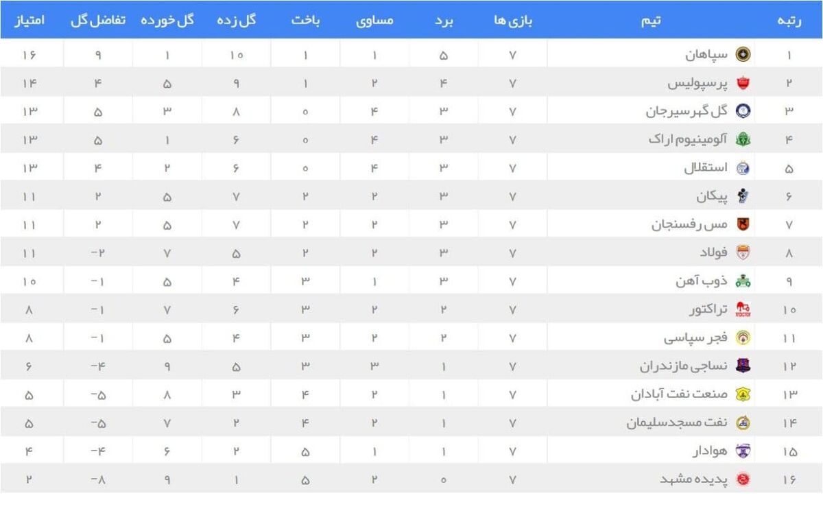 جدول لیگ برتر در پایان هفته هفتم| آلومینیوم جای استقلال را گرفت/ بالا و پایین جدول تکان نخورد

