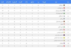 جدول لیگ برتر در پایان هفته هفتم| آلومینیوم جای استقلال را گرفت/ بالا و پایین جدول تکان نخورد

