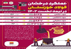  عملکرد درخشان فولاد خوزستان در نیمه نخست ۱۴۰۲