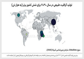 انحصار در گلوگاه تولید باتری

