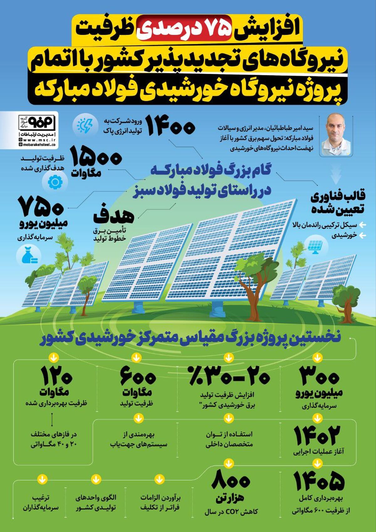 فولادینفو: افزایش ۷۵ درصدی ظرفیت نیروگاه‌های تجدیدپذیر کشور با اتمام پروژه نیروگاه خورشیدی فولاد مبارکه