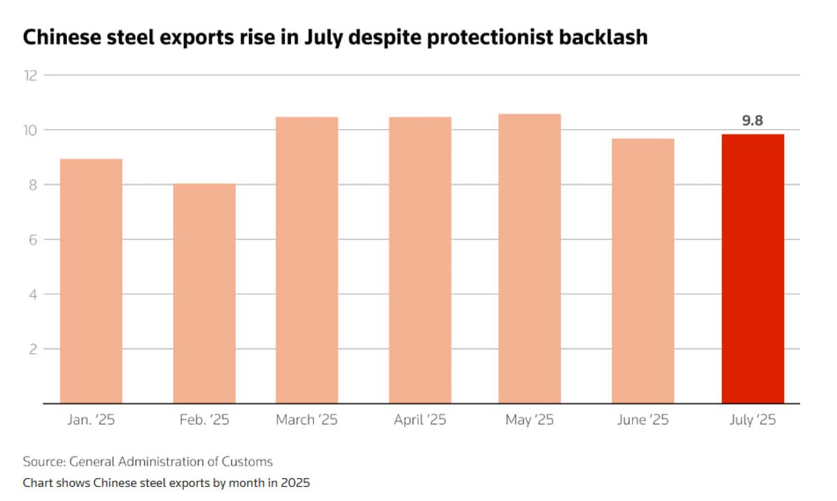 رکورد صادرات فولاد چین