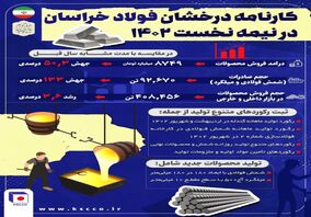  کارنامه درخشان فولاد خراسان در نیمه نخست 1402
