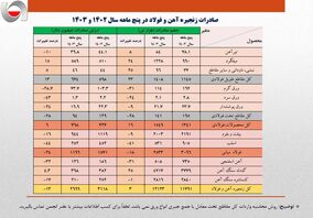 صادرات فولاد کشور ۴۰۰ میلیون دلار کاهش پیدا کرد

