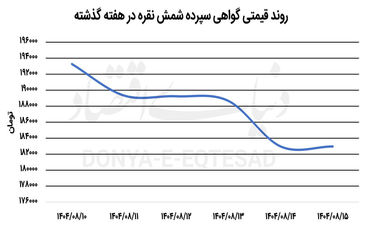 ثبات نسبی شمش طلای بورسی

